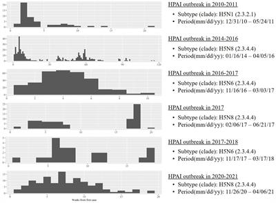 Ecological drivers for poultry farms predisposed to highly pathogenic avian influenza virus infection during the initial phase of the six outbreaks between 2010–2021: a nationwide study in South Korea